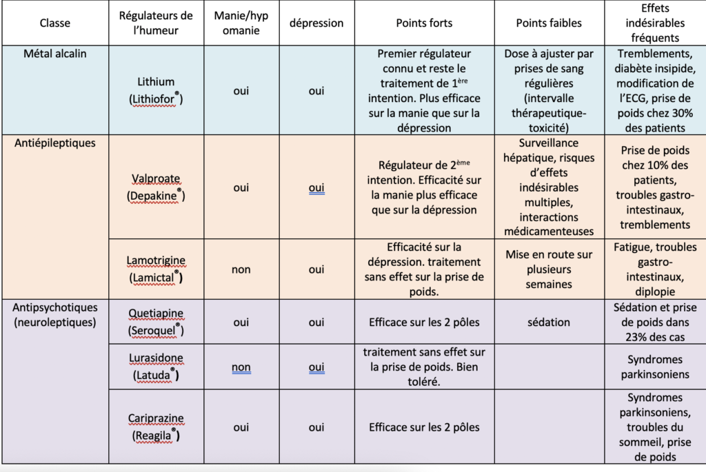 traitements possibles pour le trouble bipolaire
